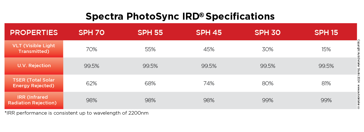 SPH Specifications Table